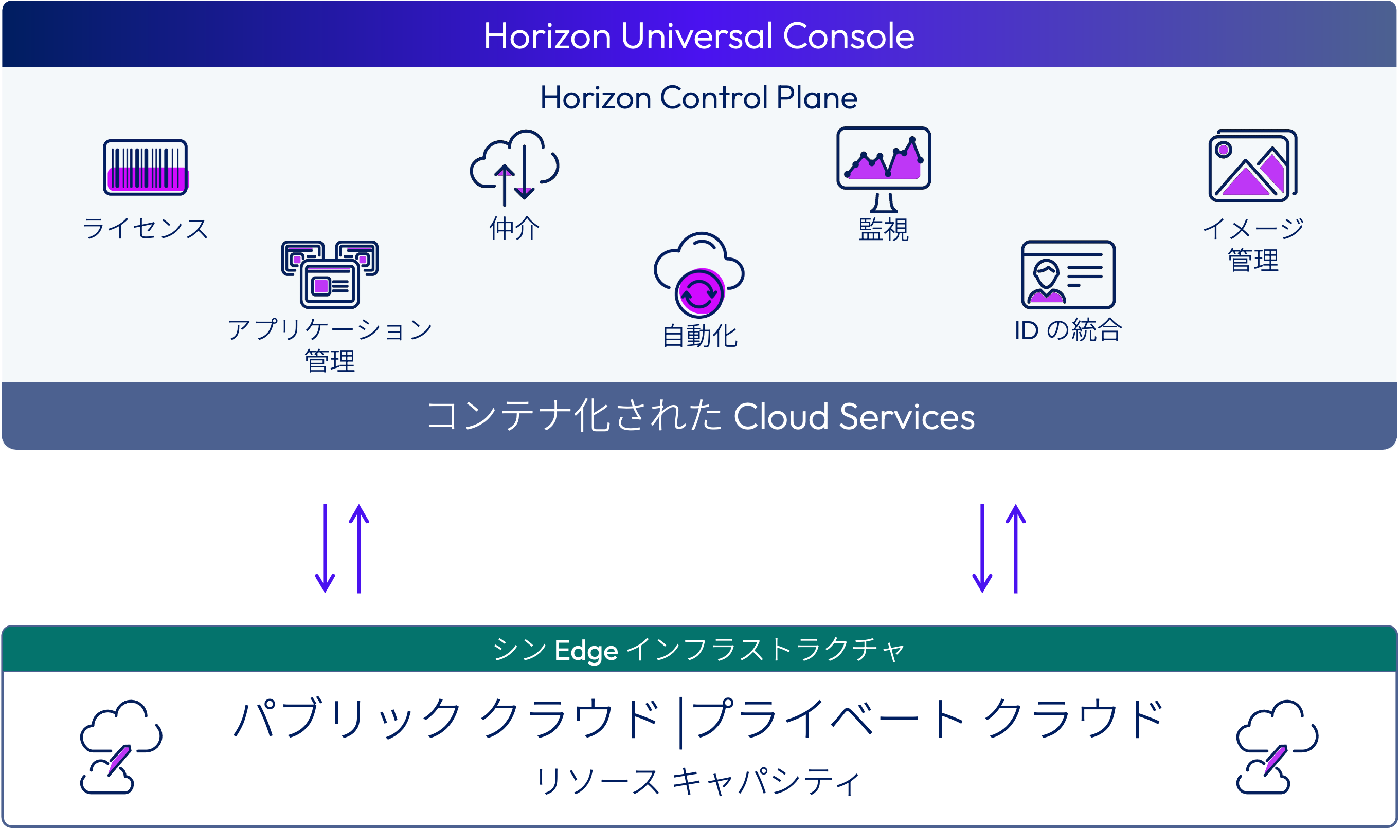 制御プレーン、Edge Gateway、ID プロバイダ、および接続フローを伴うデスクトップとアプリケーションのコンポーネントが表示されたアーキテクチャ図