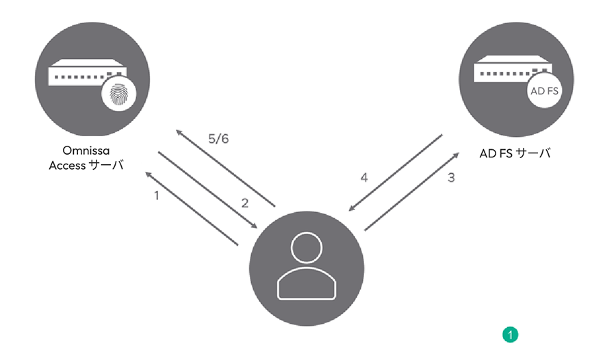 ID プロバイダ ワークフローの図 ID プロバイダ ワークフローの図