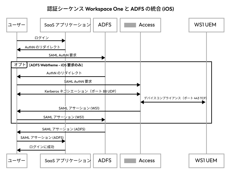iOS デバイスの AD FS 認証手順の図