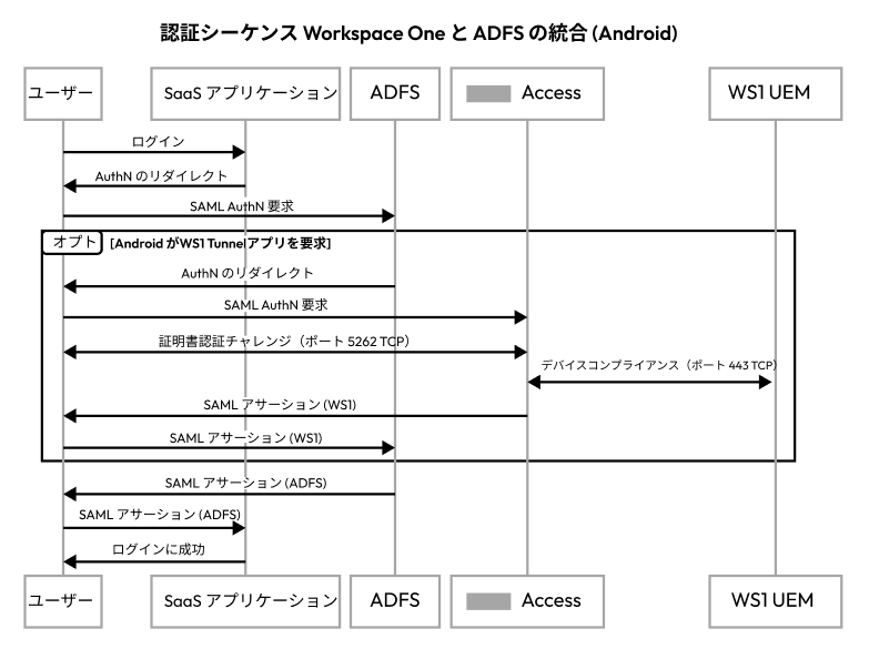 Android デバイスの AD FS 認証手順の図