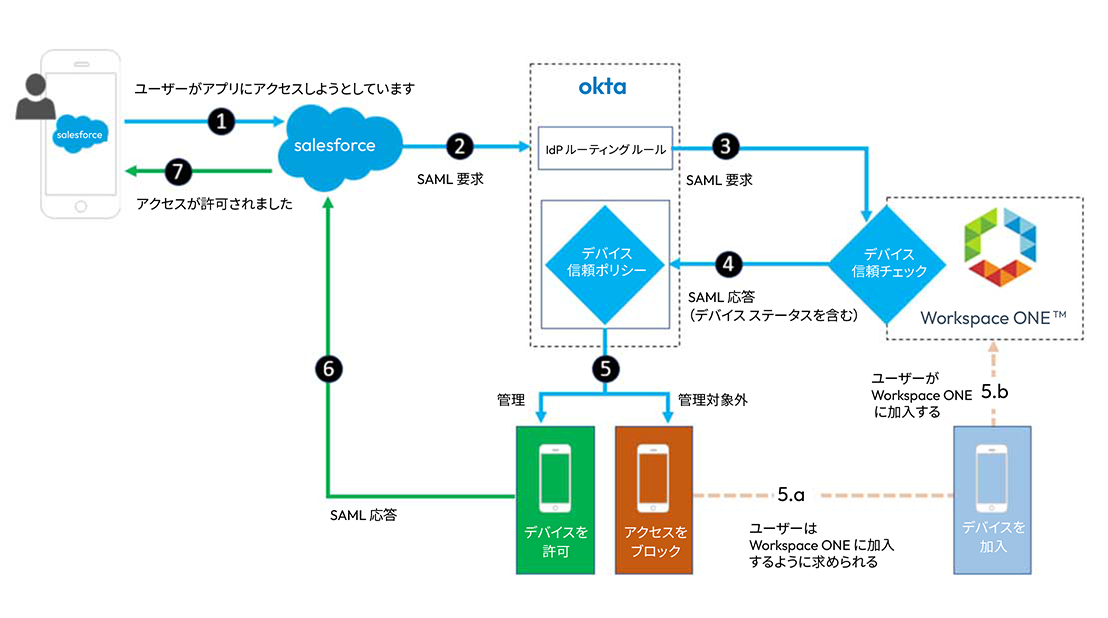 デバイス信頼のフロー図