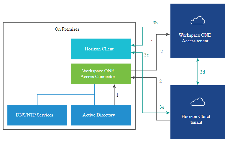 Access テナントと Horizon Cloud Service の統合
