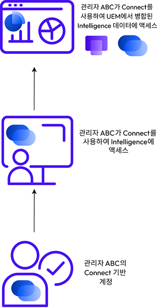 불필요한 UEM 계정을 삭제하면 관리자에게 UEM-Intelligence 및 Connect-Intelligence 데이터가 포함된 Intelligence 인스턴스에 대한 단일 항목이 제공됩니다.