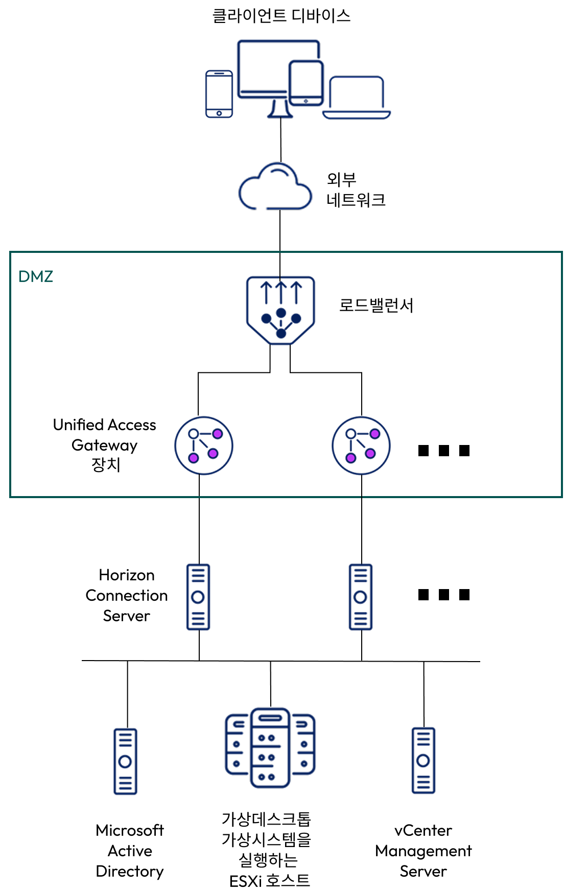 Horizon 8을 사용하여 UAG 배포 Horizon 8을 사용하여 UAG 배포