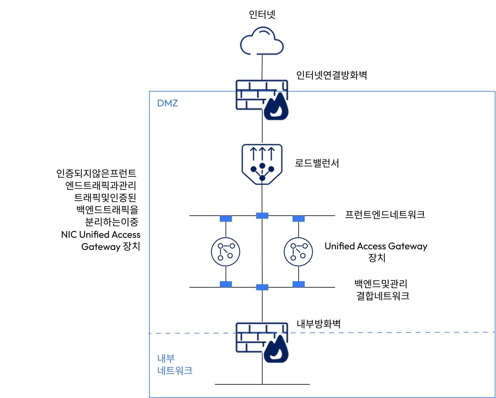 Unified Access Gateway의 두 NIC 옵션 이중 NIC 배포
