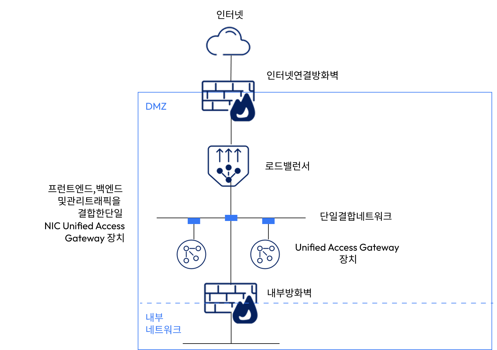 Unified Access Gateway의 단일 NIC 옵션 단일 NIC 배포
