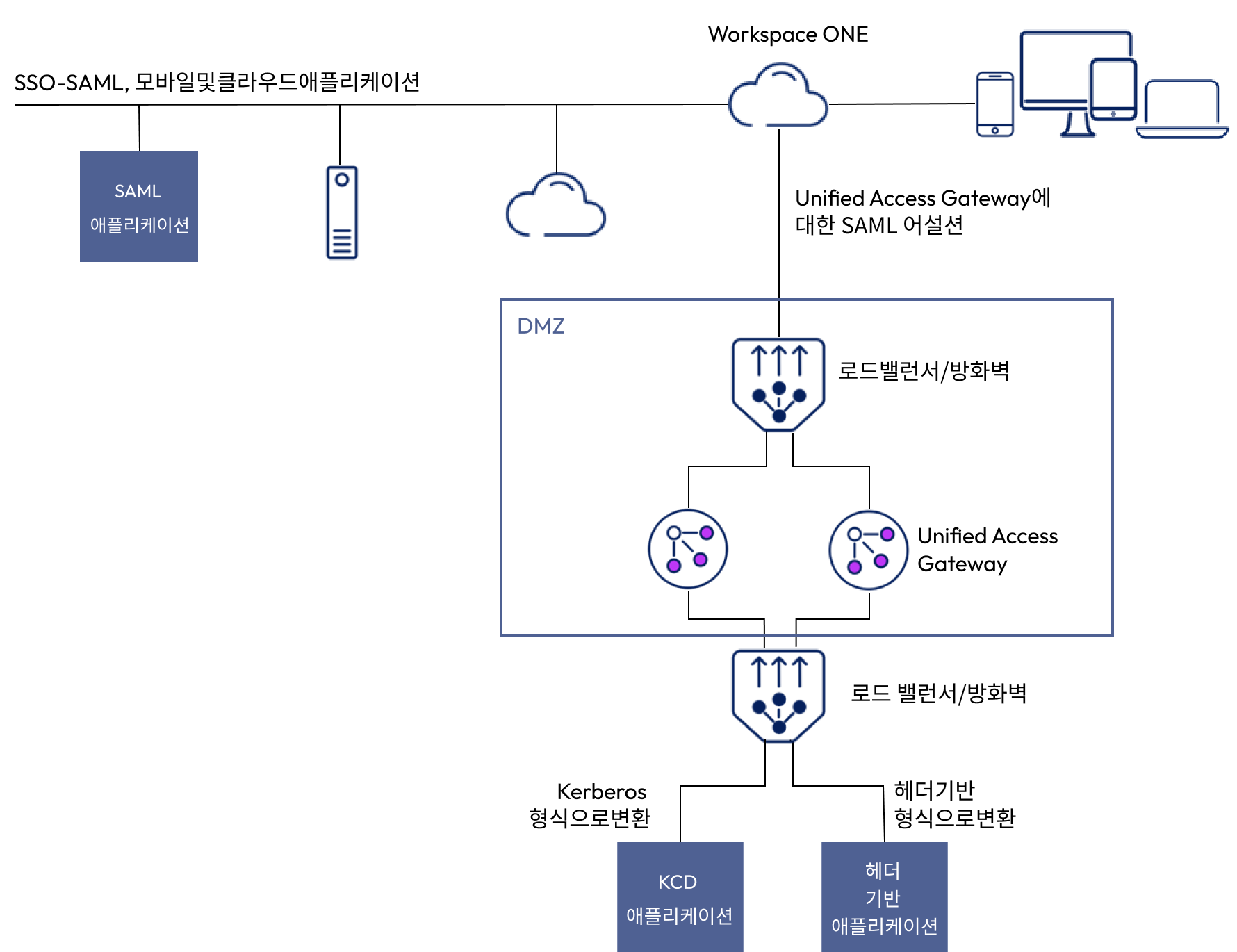 최신 SAML 인증을 Kerberos 형식으로 변환하여 레거시 애플리케이션에 대한 보안 액세스를 제공하기 위해 ID 브리징 모드로 배포된 UAG입니다. 