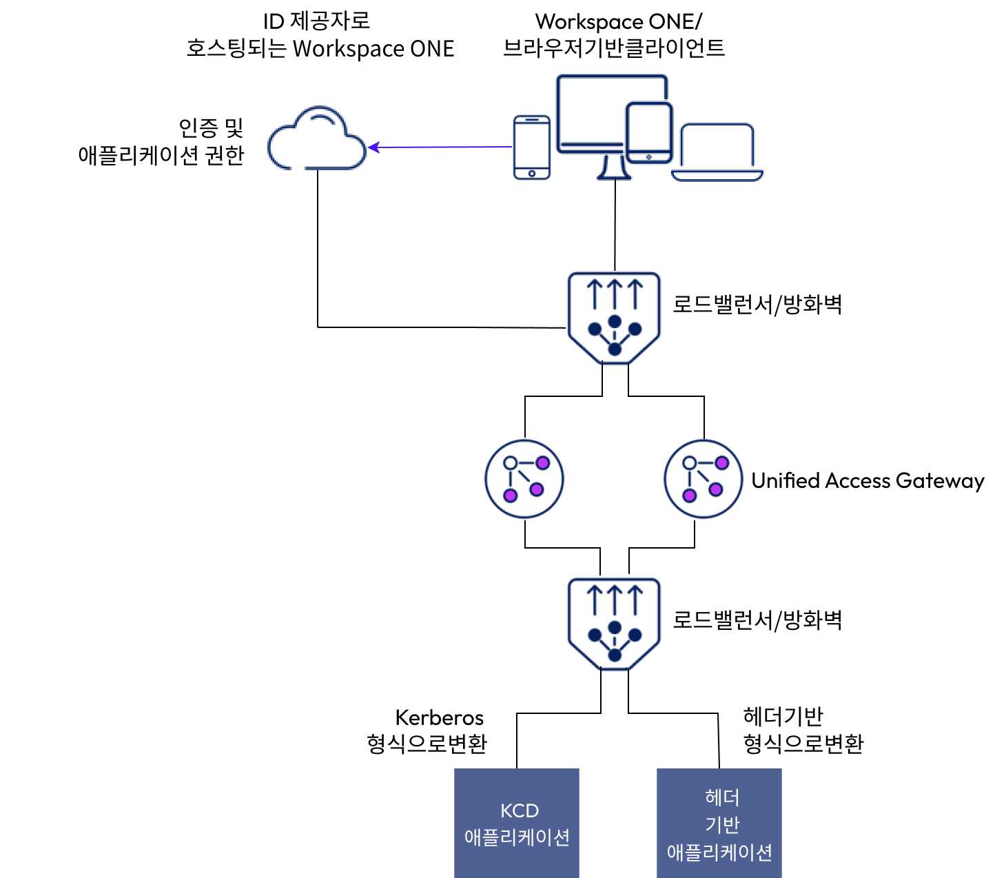 클라우드에서 Workspace ONE과 함께 사용되는 Unified Access Gateway ID 브리징 최신 SAML 인증을 Kerberos 형식으로 변환하여 레거시 애플리케이션에 대한 보안 액세스를 제공하기 위해 ID 브리징 모드로 배포된 UAG입니다. SAML 인증은 WS1 클라우드에서 제공됩니다.