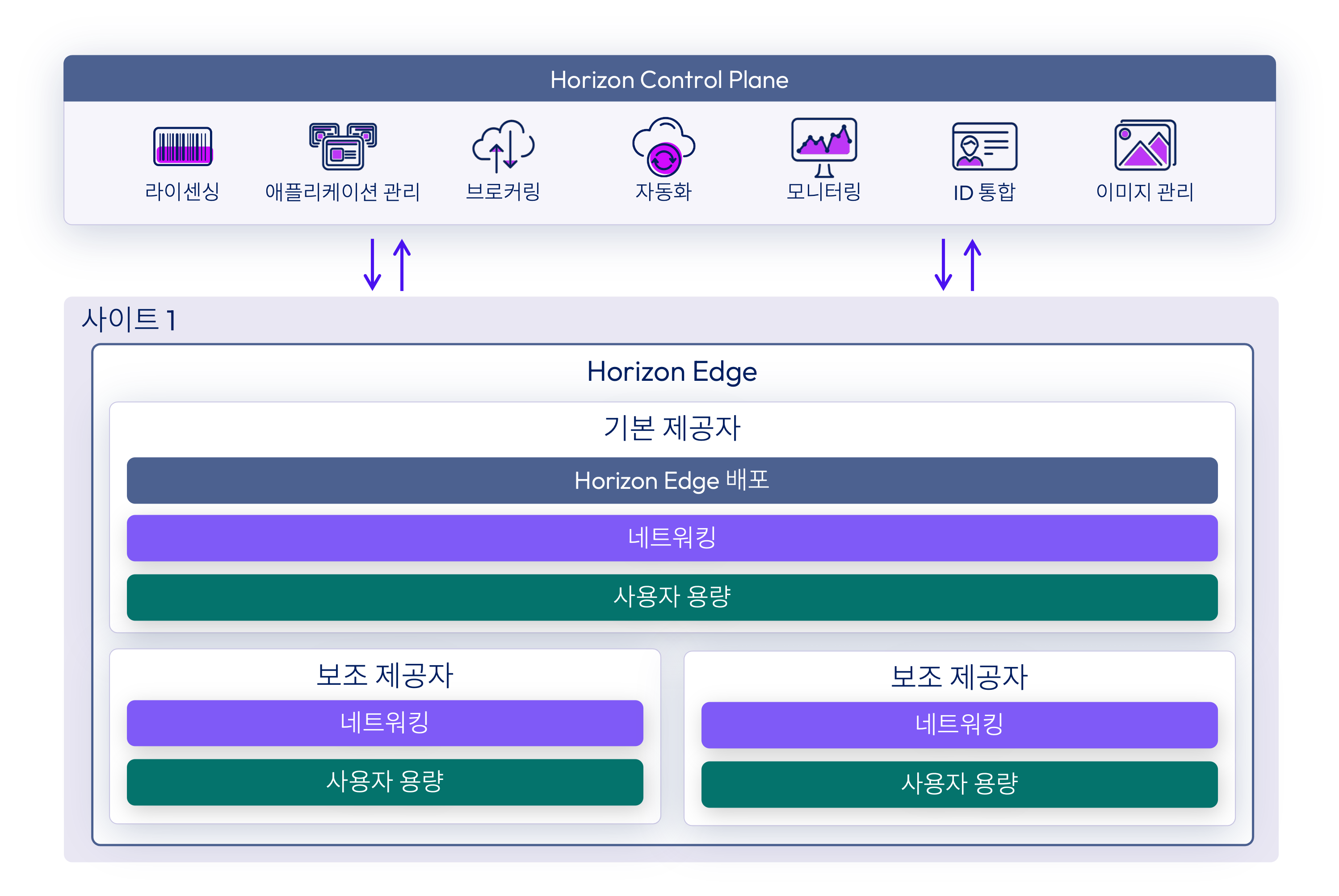 Horizon Cloud Service와 사이트 간에 발생하는 통신을 보여주는 Horizon Cloud 아키텍처. Horizon Cloud Service와 사이트 간에 발생하는 통신을 보여주는 Horizon Cloud 아키텍처.