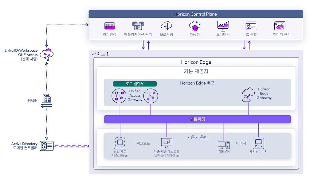 Horizon Control Plane, Edge 구성 요소 및 네트워킹 연결을 표시하는 Platform9 또는 OpenStack 용량 아키텍처의 Horizon Cloud on OpenStack Edge