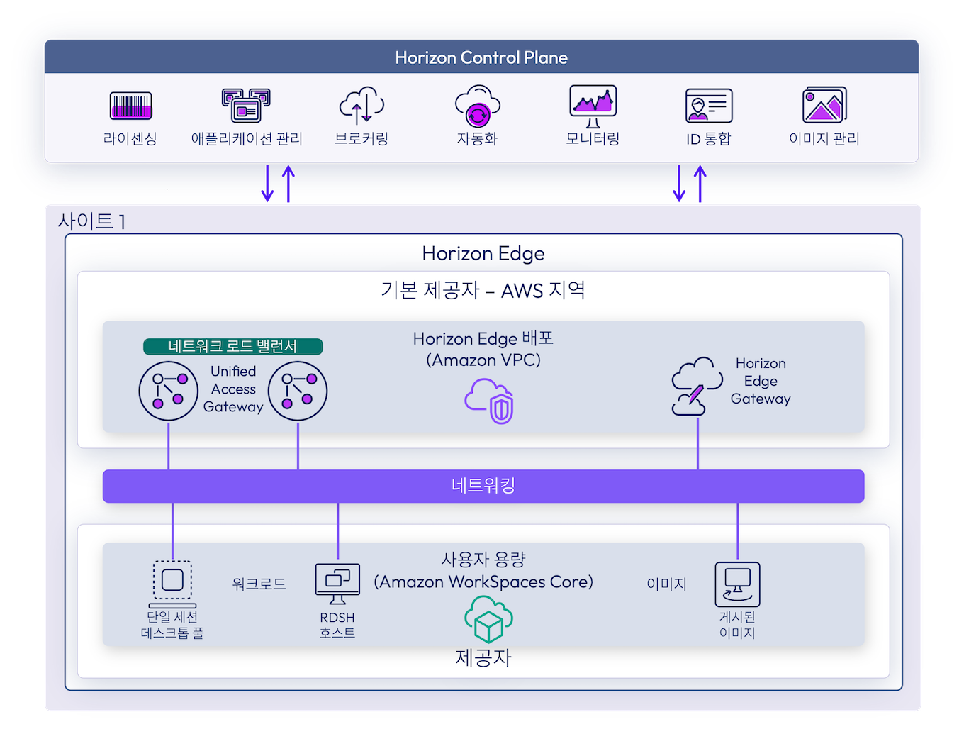 AWS 지역, Edge 구성 요소 및 네트워킹 연결을 표시하는 Horizon Edge 배포 아키텍처용 Amazon WorkSpaces Core AWS 지역, Edge 구성 요소 및 네트워킹 연결을 표시하는 Horizon Edge 배포 아키텍처용 Amazon WorkSpaces Core