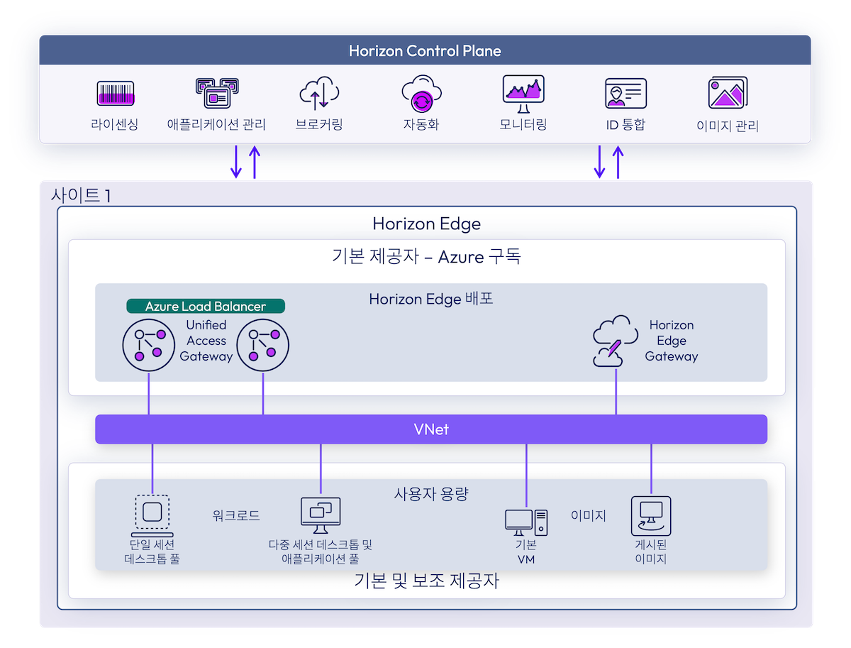 기본 및 보조 제공자에 대한 Azure 구독, 로드 밸런서, Horizon Edge Gateway 및 VNet 연결을 표시하는 Horizon Edge 배포 아키텍처용 Microsoft Azure