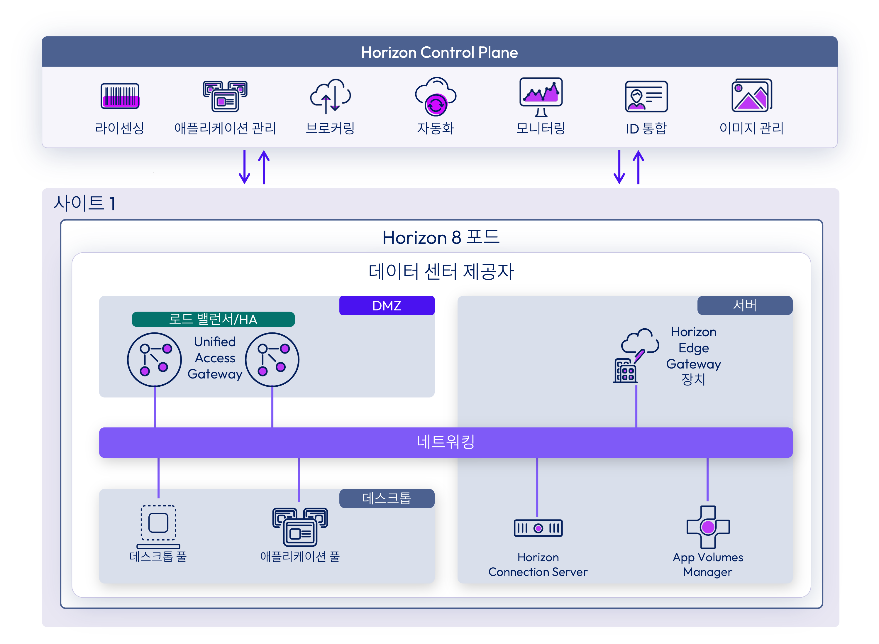 Horizon Control Plane, Horizon 8 포드 구성 요소 및 네트워킹 연결을 표시하는 Horizon Edge 배포 아키텍처용 Horizon 8 Horizon Control Plane, Horizon 8 포드 구성 요소 및 네트워킹 연결을 표시하는 Horizon Edge 배포 아키텍처용 Horizon 8