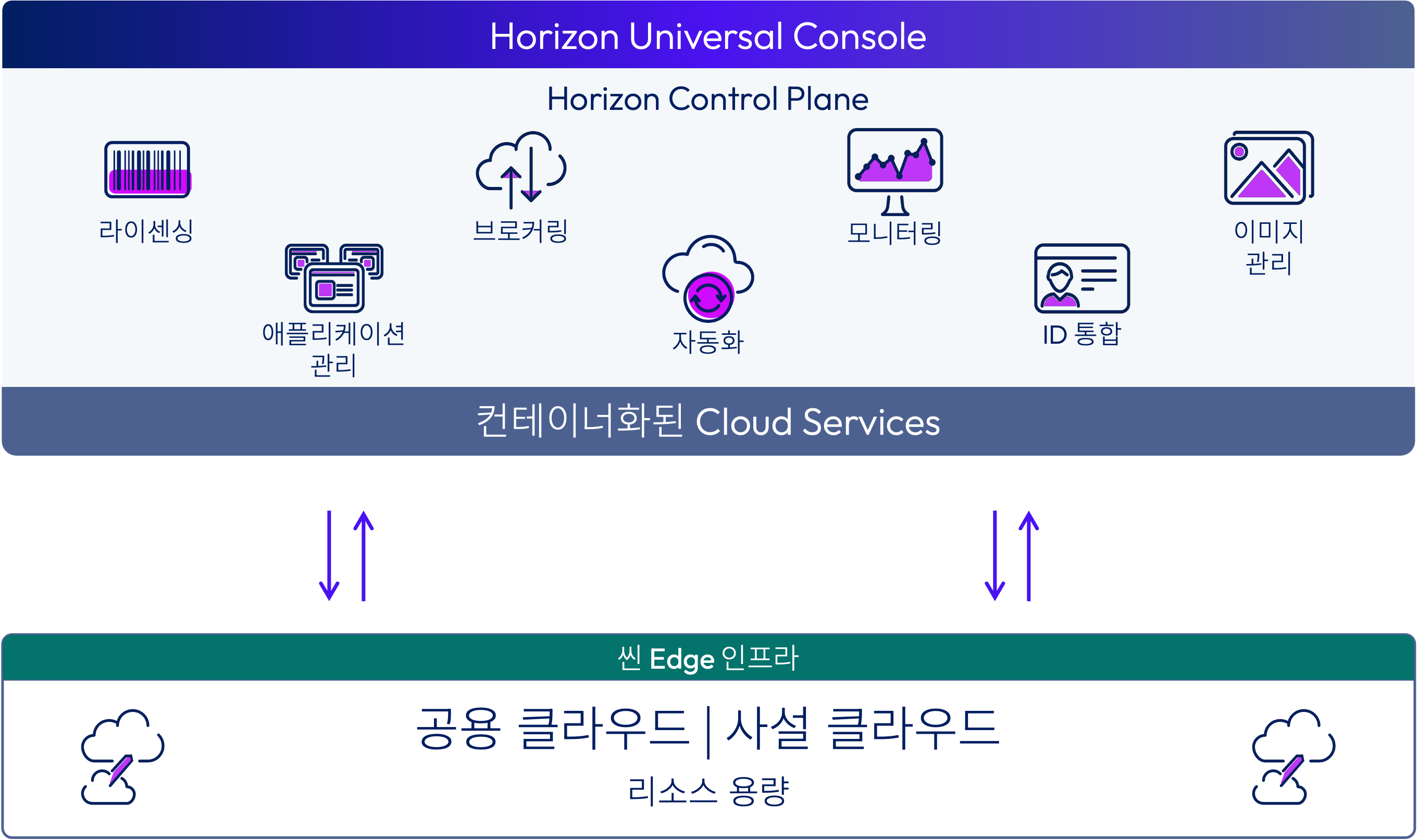 제어부, Edge Gateway, ID 제공자, 연결 흐름이 있는 데스크톱 및 애플리케이션 구성 요소를 표시하는 아키텍처 다이어그램