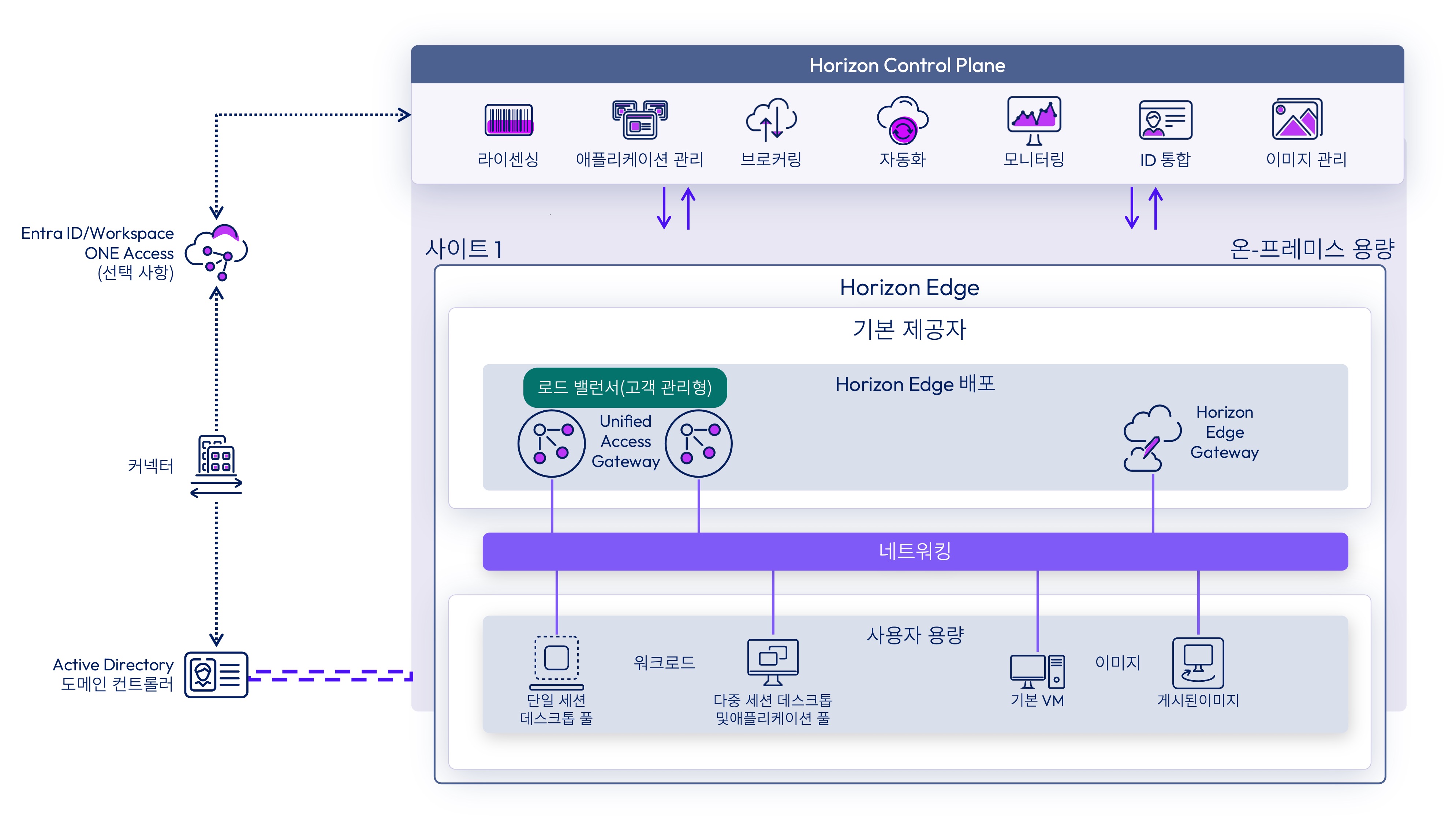 vCenter Server, Edge 구성 요소 및 데스크톱 풀 연결을 표시하는 vSphere Edge 배포 아키텍처 vCenter Server, Edge 구성 요소 및 데스크톱 풀 연결을 표시하는 vSphere Edge 배포 아키텍처