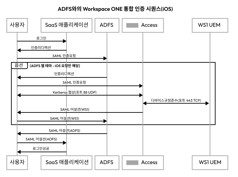 iOS 디바이스의 AD FS 인증 시퀀스 다이어그램 iOS 디바이스의 AD FS 인증 시퀀스 다이어그램