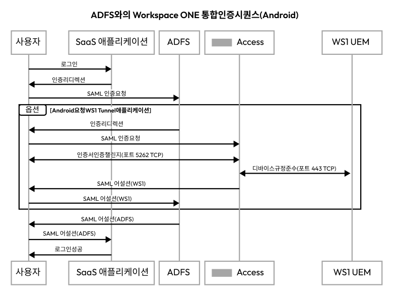 Android 디바이스의 AD FS 인증 시퀀스 다이어그램 Android 디바이스의 AD FS 인증 시퀀스 다이어그램
