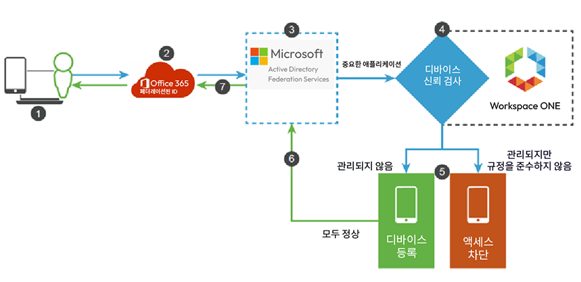 디바이스 신뢰 워크플로의 다이어그램