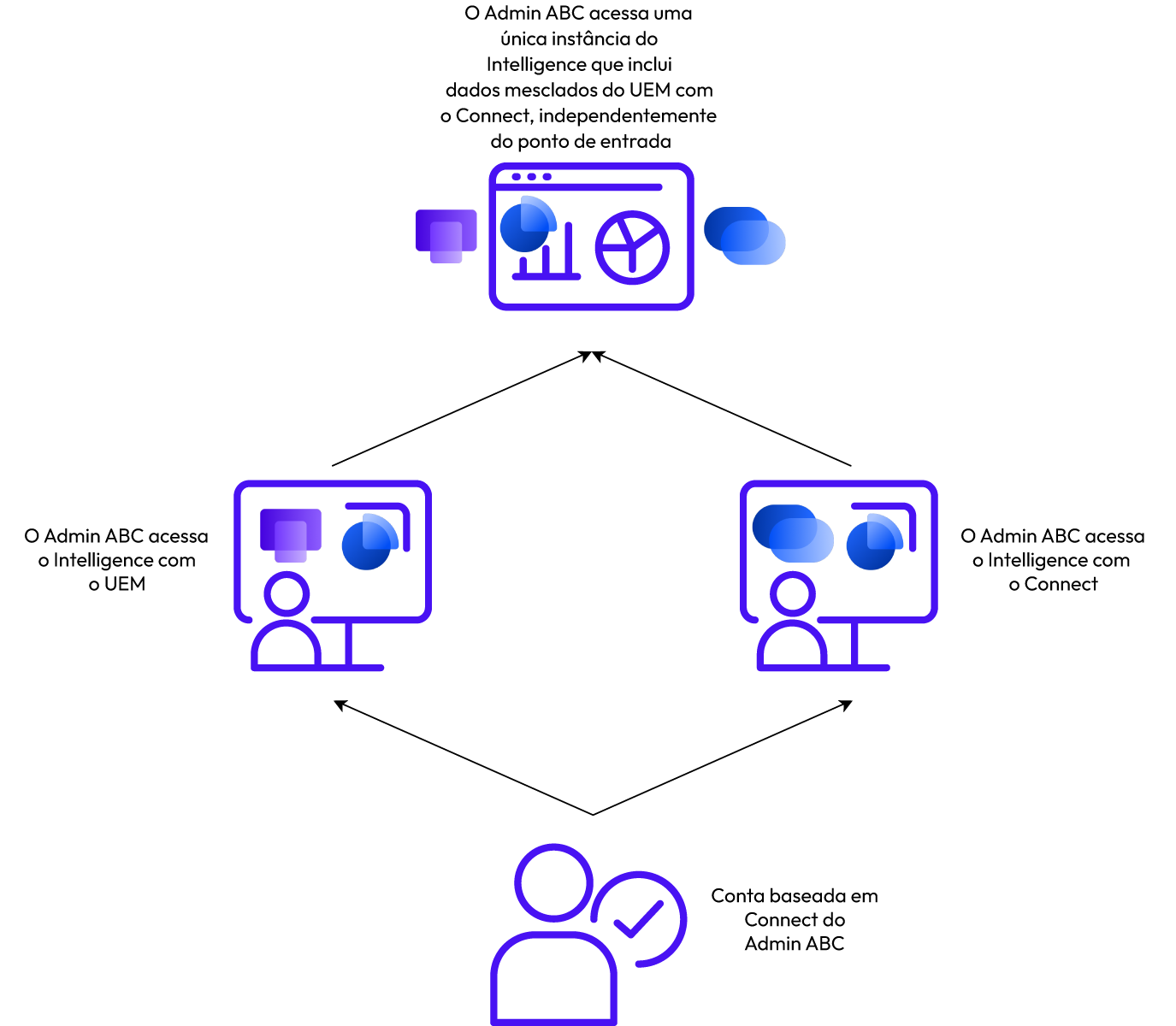 O administrador agora trabalha com um único conjunto de dados no Intelligence, independentemente de como ele faça login no serviço. O administrador agora trabalha com um único conjunto de dados no Intelligence, independentemente de como ele faça login no serviço.