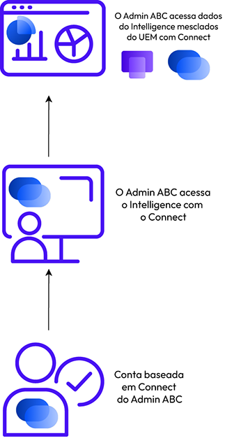 Excluir contas do UEM desnecessárias dá ao administrador uma única entrada para uma instância do Intelligence que inclui dados do UEM-Intelligence e do Connect-Intelligence. Excluir contas do UEM desnecessárias dá ao administrador uma única entrada para uma instância do Intelligence que inclui dados do UEM-Intelligence e do Connect-Intelligence.