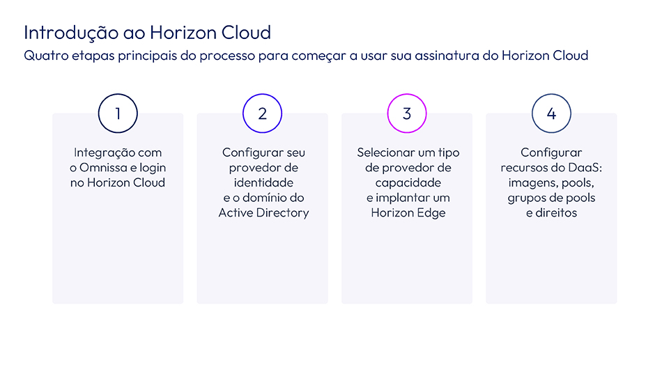 Mostra os títulos das 4 etapas que são nomeadas nesta seção da página Mostra os títulos das 4 etapas que são nomeadas nesta seção da página