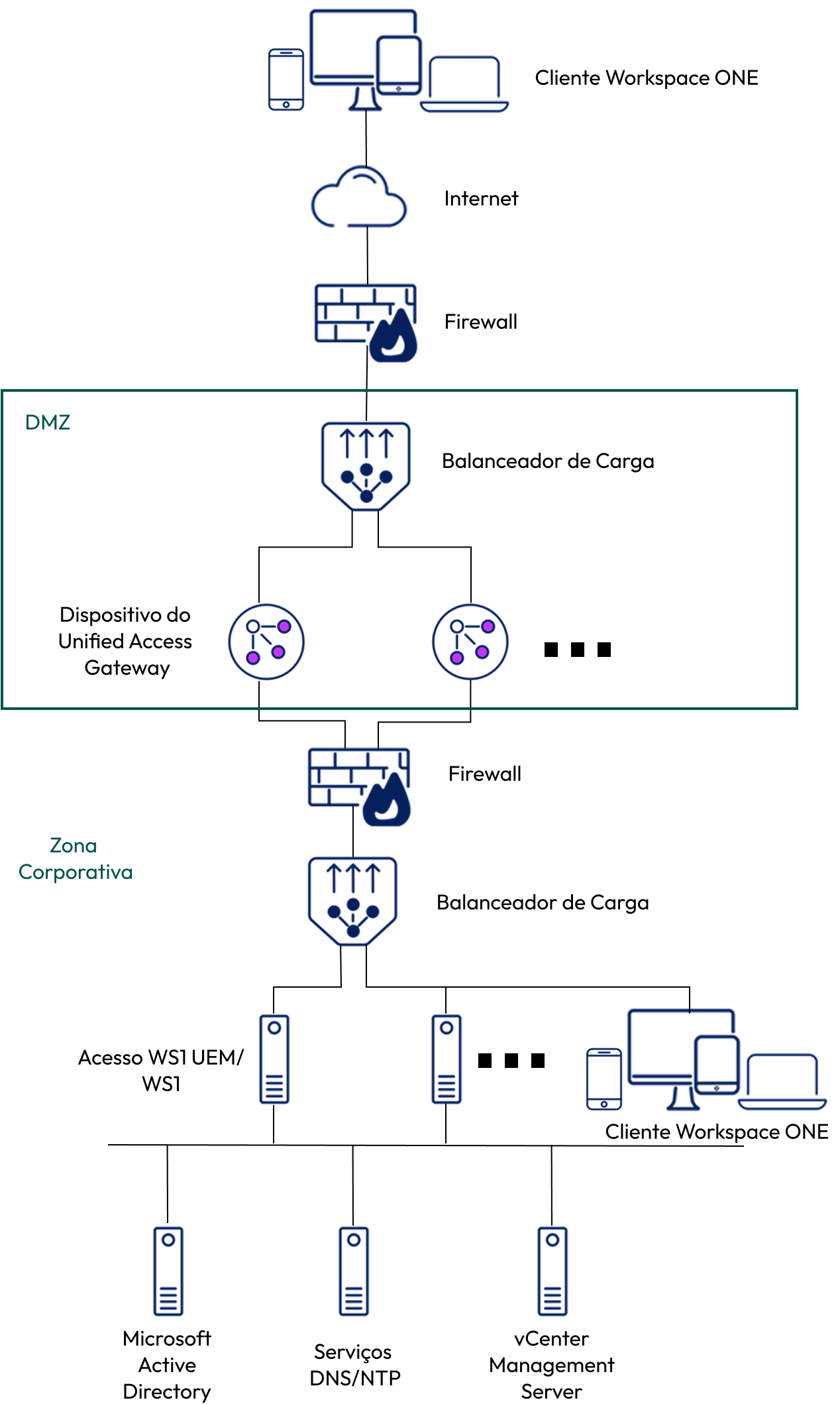UAG apontando para o acesso WS1