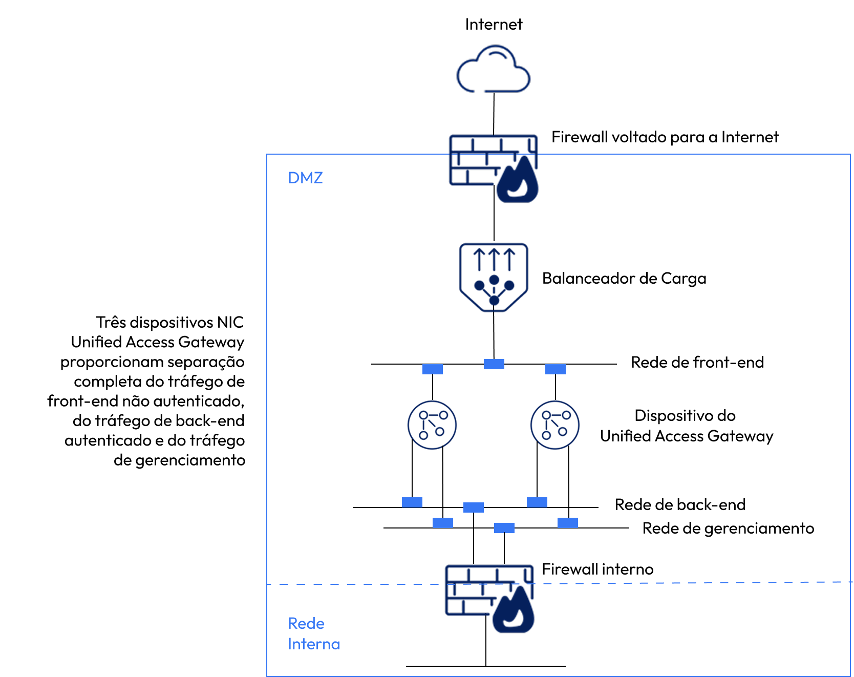 Opção NIC tripla do Unified Access Gateway Implantação NIC tripla