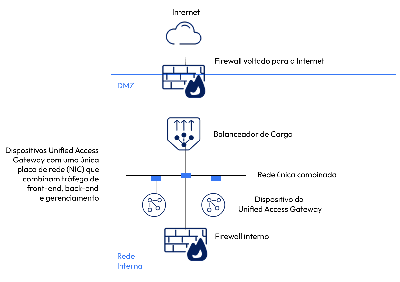 Opção NIC única do Unified Access Gateway