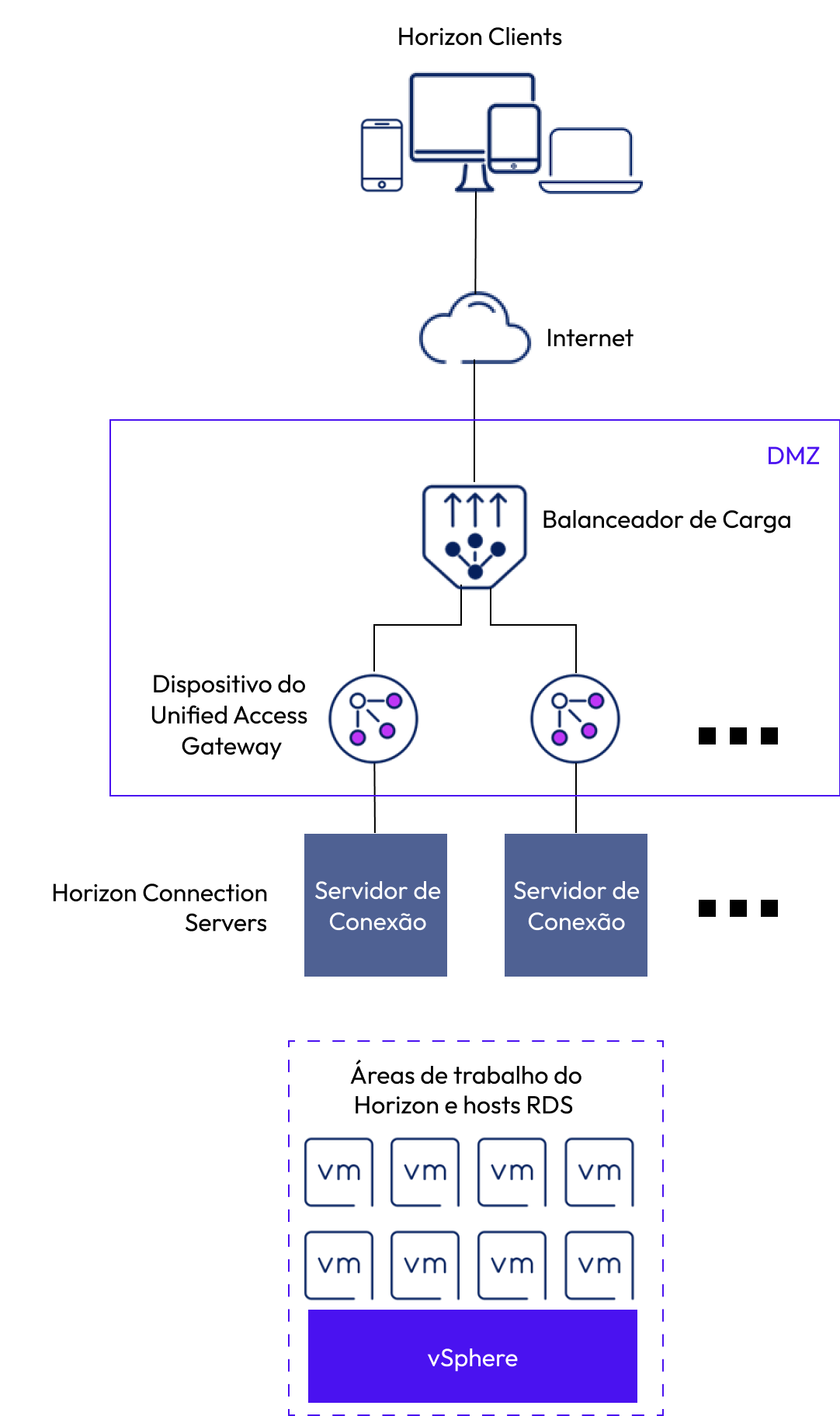 Balanceador de carga na frente de dois ou mais dispositivos UAG em DMZ