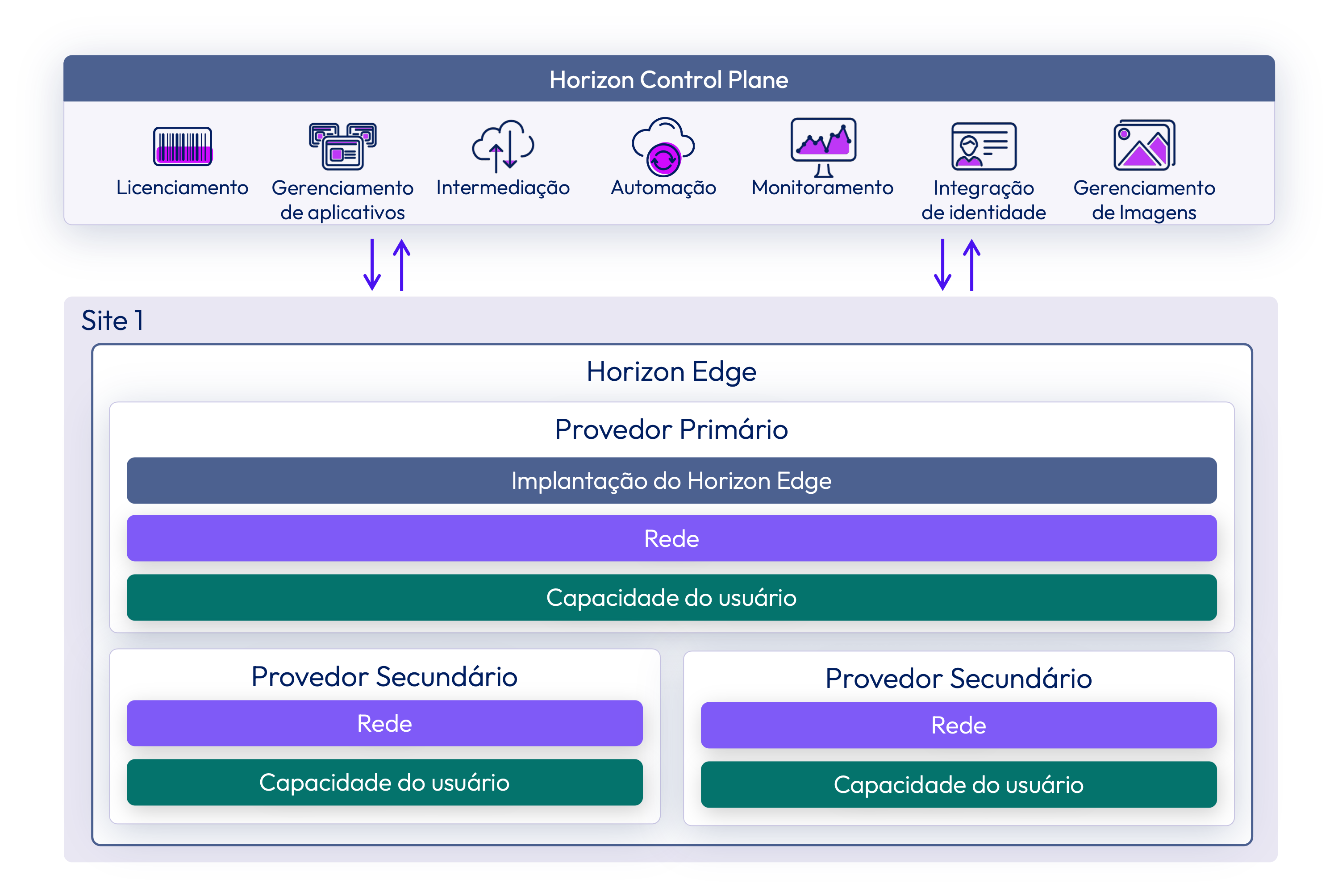 Arquitetura do Horizon Cloud mostrando a comunicação que ocorre entre os Horizon Cloud Services e um site. Arquitetura do Horizon Cloud mostrando a comunicação que ocorre entre os Horizon Cloud Services e um site.