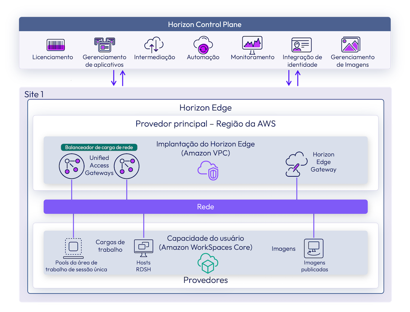 Amazon WorkSpaces Core para a arquitetura de implantação do Horizon Edge mostrando a região da AWS, os componentes do Edge e as conexões de rede