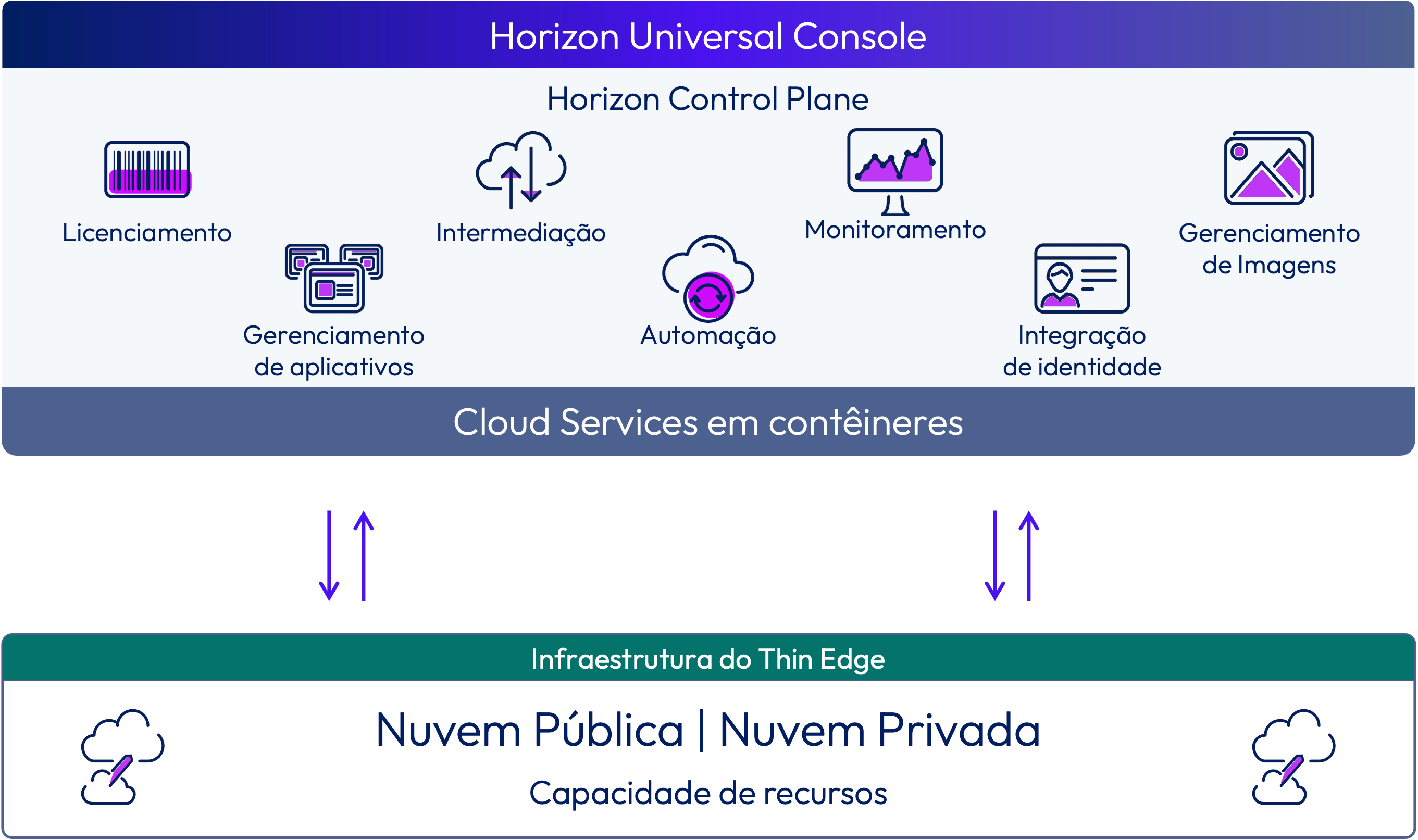 Diagrama de arquitetura que mostra a camada de controle, os edge gateways, os provedores de identidade e os componentes de desktop e aplicativos com fluxos de conexão