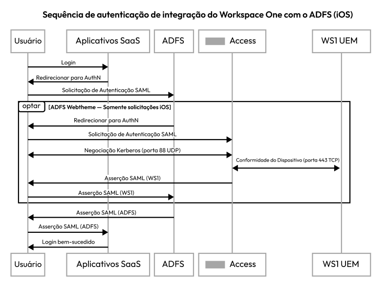 Diagrama da sequência de autenticação do AD FS para dispositivos iOS Diagrama da sequência de autenticação do AD FS para dispositivos iOS