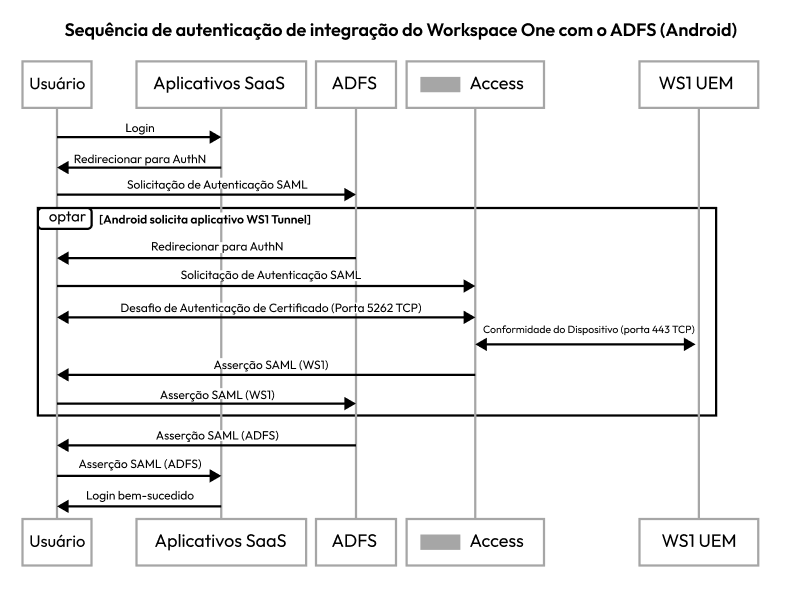 Diagrama da sequência de autenticação do AD FS para dispositivos Android Diagrama da sequência de autenticação do AD FS para dispositivos Android