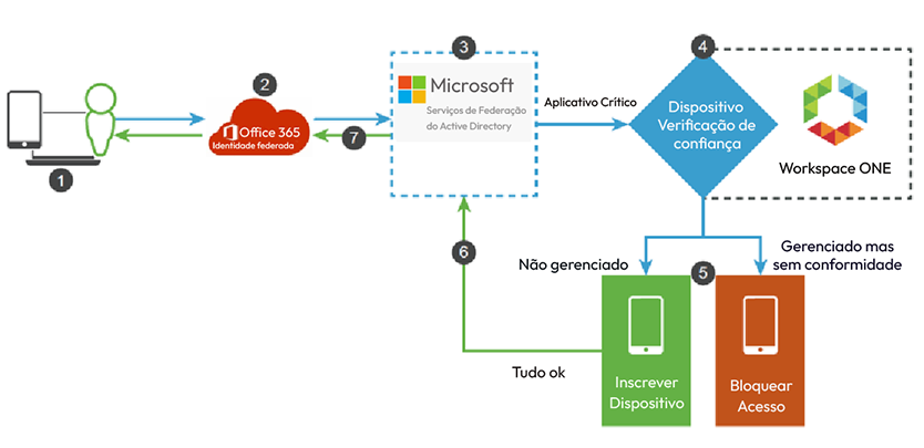 Fluxo de
confiança de dispositivo Diagrama do fluxo de trabalho de confiança de dispositivo