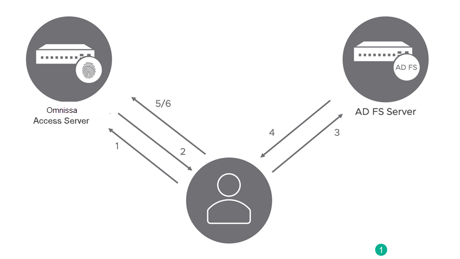 Diagram of the Identify Provider workflow Diagram of the Identify Provider workflow