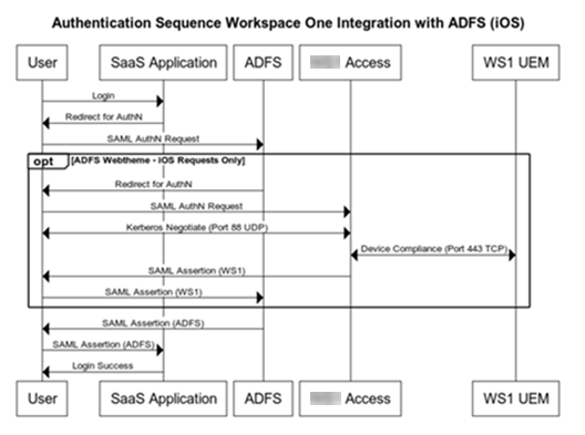 Diagram of AD FS authentication sequence for IOS devices