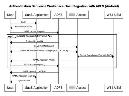 Diagram of AD FS authentication sequence for Android devices