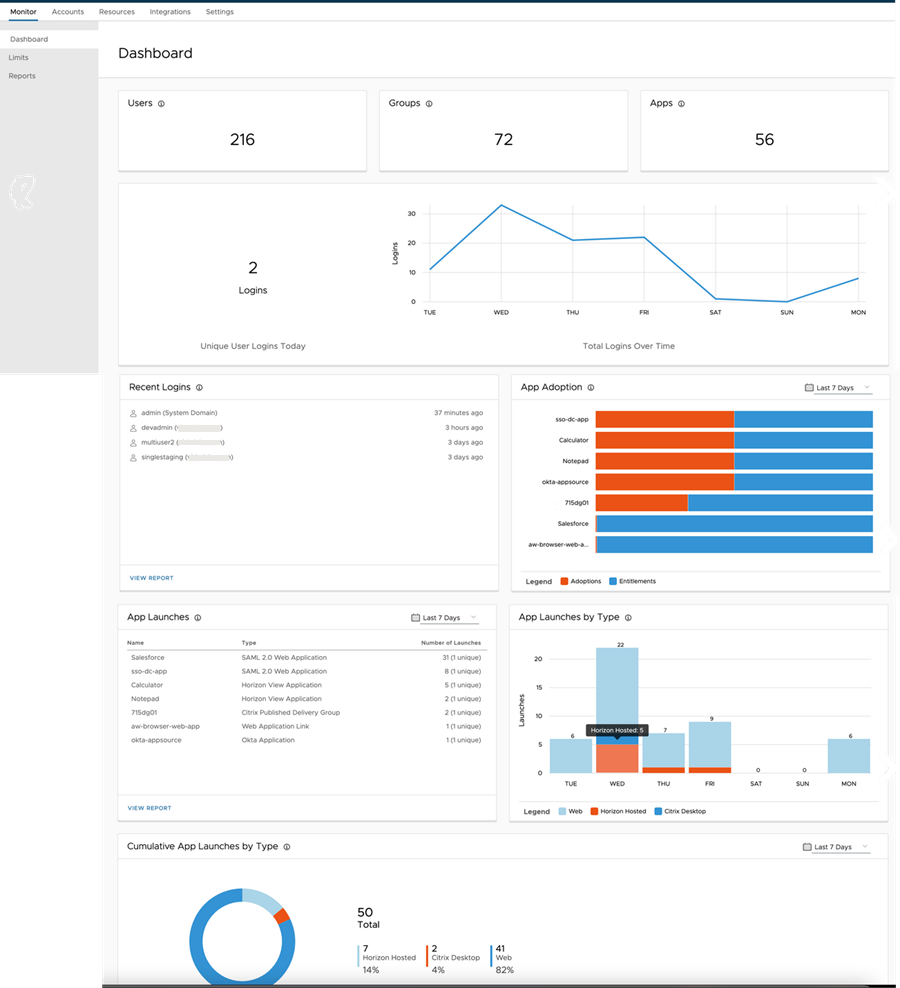 Omnissa Access console user activity dashboard