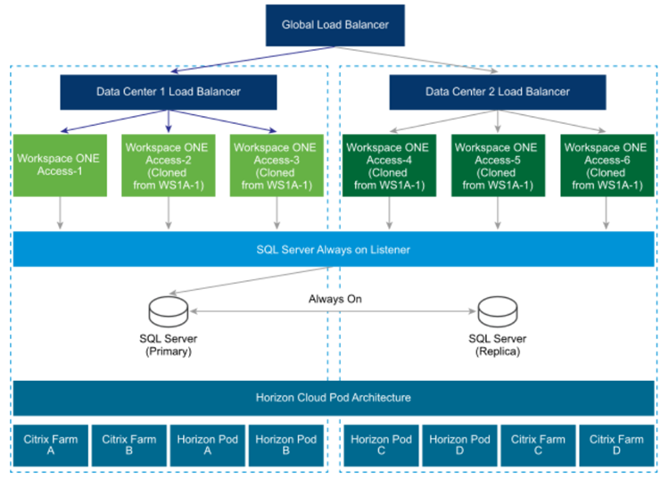 Diagram of typical deployment using a secondary data center Diagram of typical deployment using a secondary data center