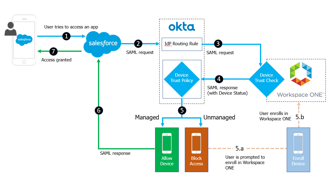 Device Trust flow diagram Device Trust flow diagram