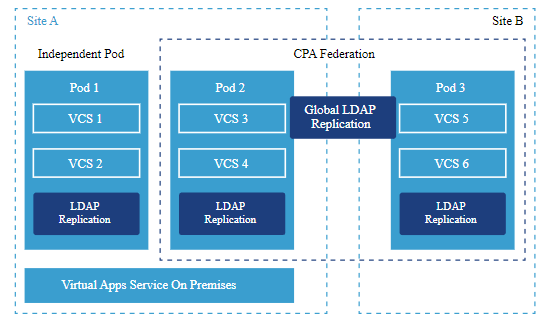 Site A has Pod 1 and 2. Site B has Pod 3. Pod 2 and Pod 3 form a CPA federation.
