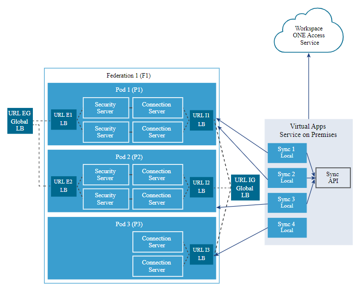 Federation 1 includes three pods. The Virtual App service is on premises and connects to the Omnissa Access cloud service.