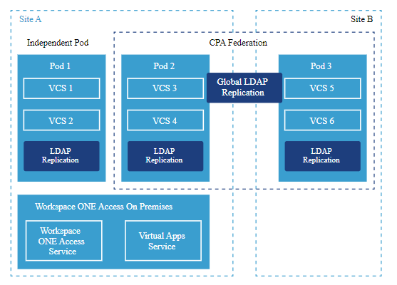 Site A has Pod 1 and 2. Site B has Pod 3. Pod 2 and Pod 3 form a CPA federation.