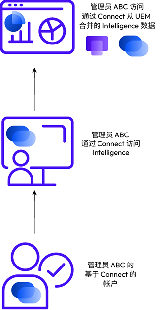 删除不必要的 UEM 帐户后，管理员将获得包含 UEM-Intelligence 和 Connect-Intelligence 数据的 Intelligence 实例的单一入口。