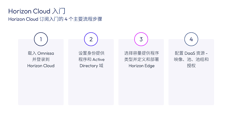 显示该页面此部分中命名的 4 个步骤标题