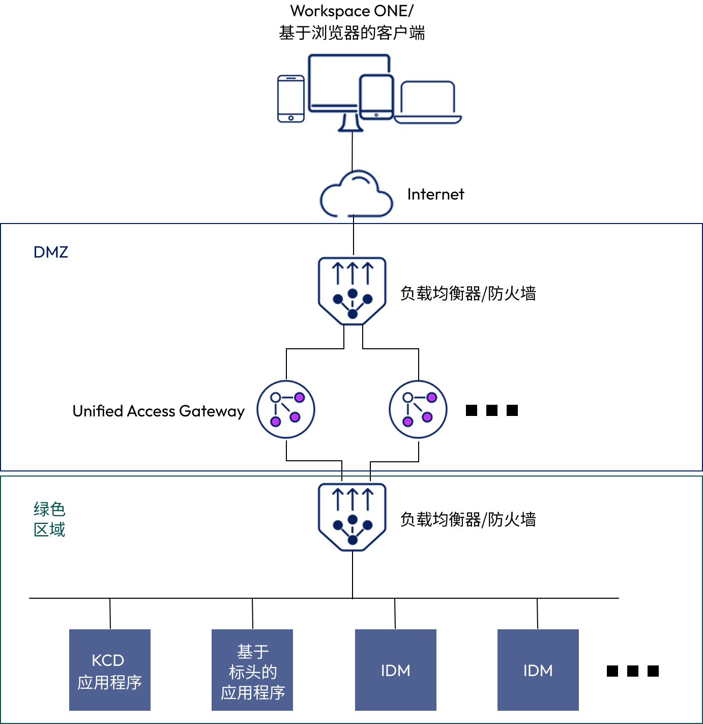 内部部署的 Unified Access Gateway 身份桥接 内部部署的 UAG 身份桥接