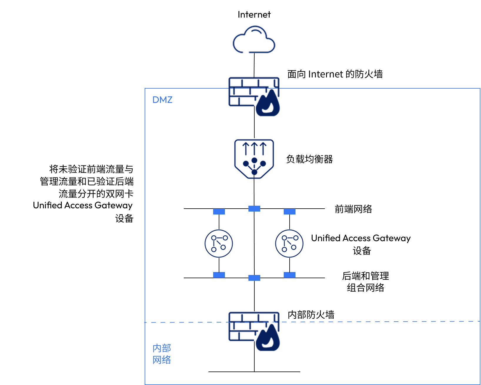 Unified Access Gateway 双网卡选项