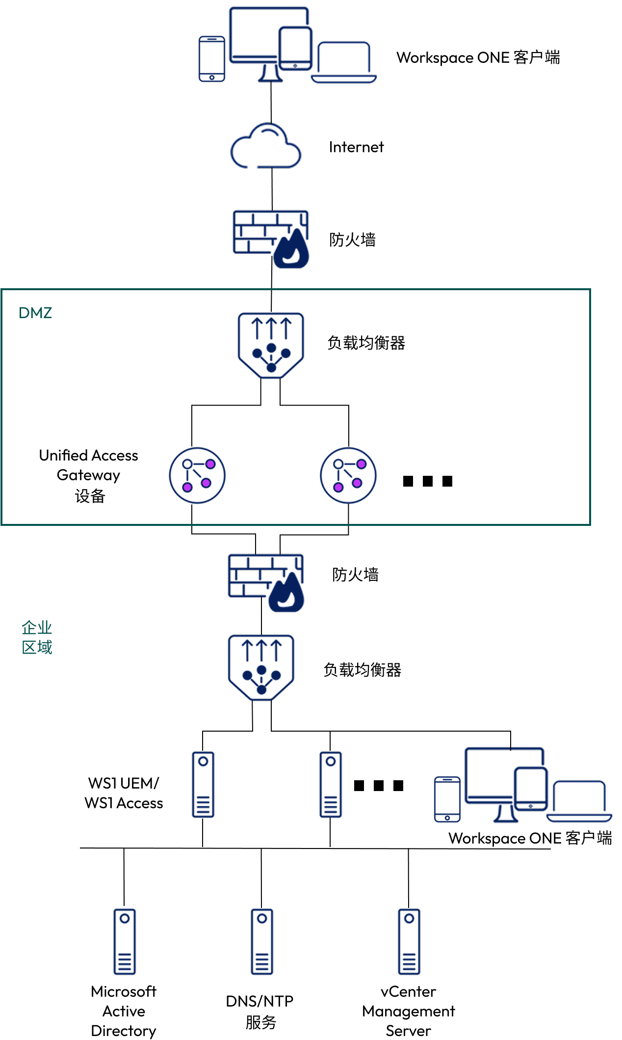 指向 Omnissa Access 的 Unified Access Gateway 设备