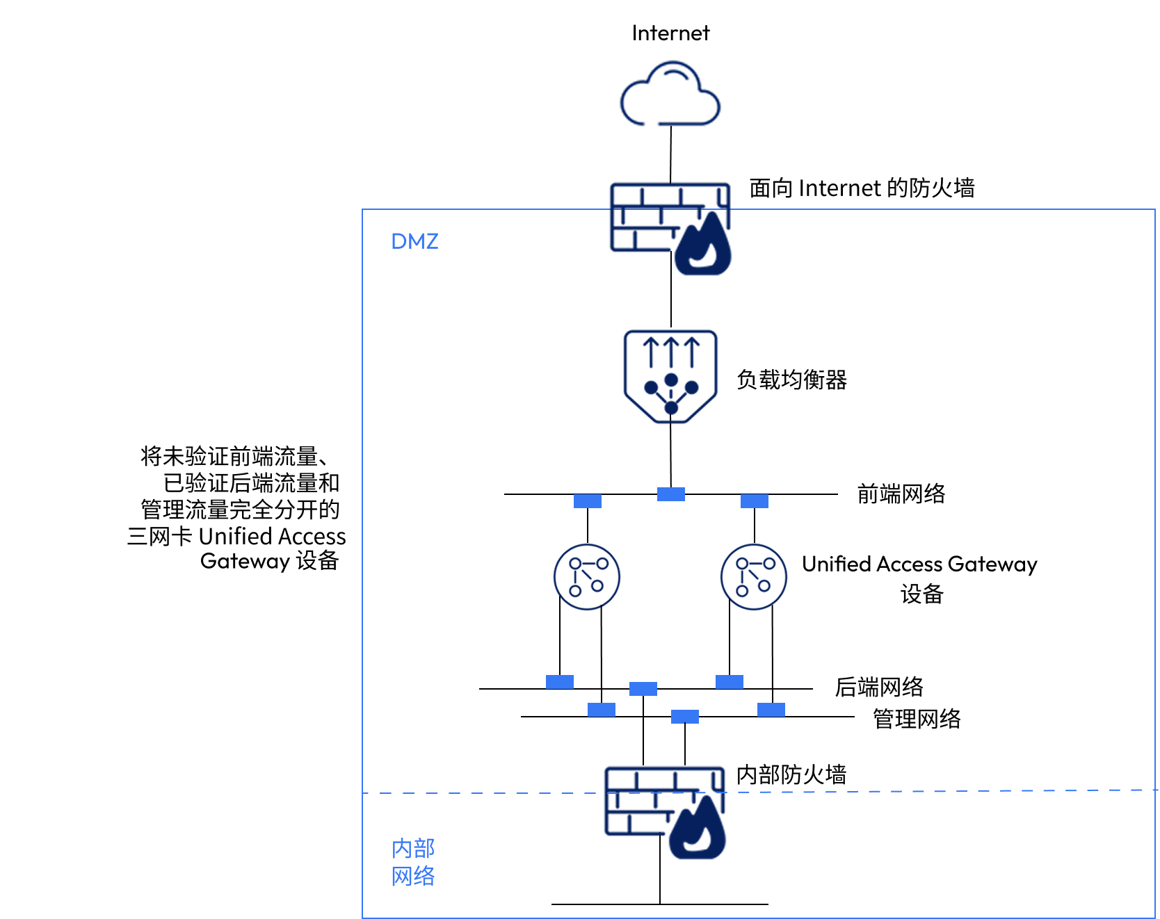 Unified Access Gateway 三网卡选项